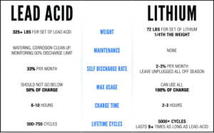 WHY LITHIUM GOLF CART BATTERIES ARE THE FUTURE