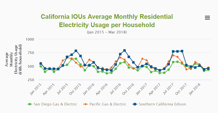 California Residential Energy Usage Per Household