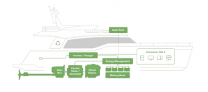 Why Solar Powered Yachts are a Prudent Choice For 2021