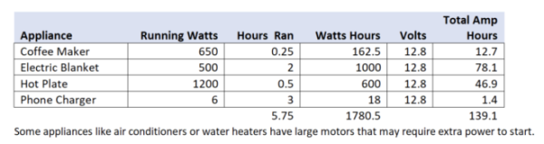 How Much Solar Do I Need For My RV?
